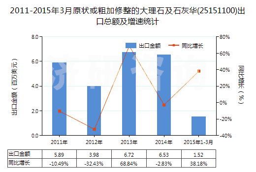 2011-2015年3月原狀或粗加修整的大理石及石灰華(25151100)出口總額及增速統(tǒng)計